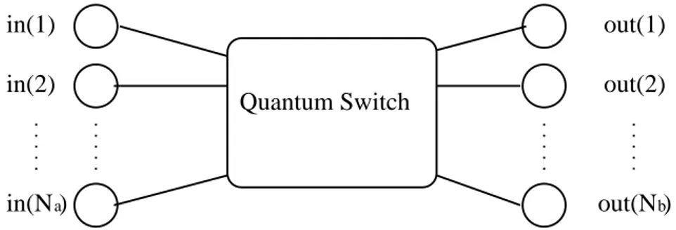 Figure 3.1: A generic quantum switch