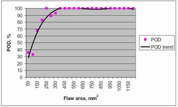 Figure  3-8  shows  the  experimental  probability  of  detection  (PoD)  obtained  for  guided wave tests in pipes by TWI, Cambridge, United Kingdom 