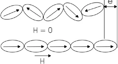 Figure  4-1  lining  up  of  magnetic  domains  by  Joule  Effect  in  a  ferromagnetic  material [23]