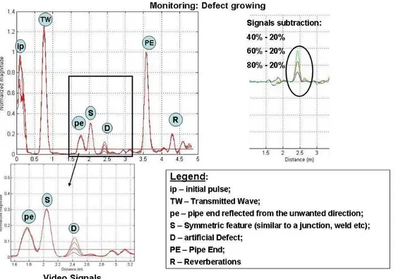 Figure 5-13  Monitoring procedure: signal subtraction to detect defect growth in an  8” steel pipe  