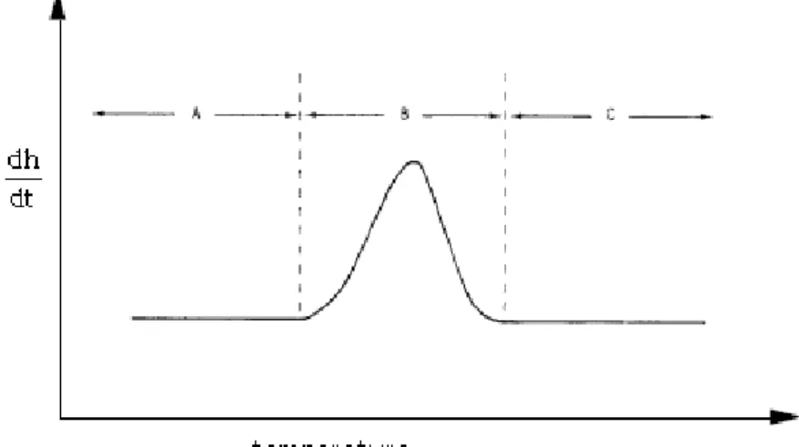 Fig 2.6 Termogramma DSC che mostra l’andamento tipico di un materiale che effettua una transizione con  calore latente. Le zone denominate come A B e C delimitano rispettivamente la zona prima della transizione , la 
