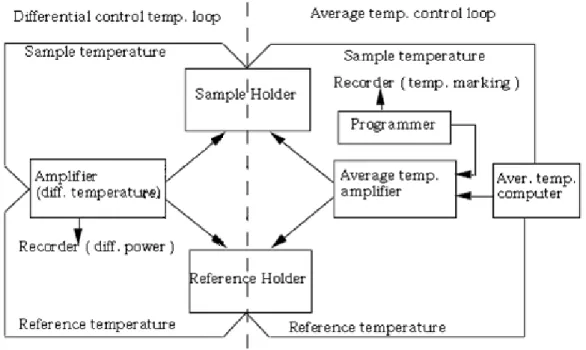 Fig 2.5 Schema a blocchi di un calorimetro differenziale a scansione 