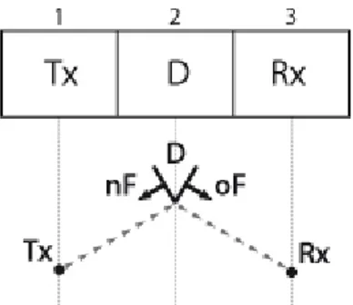 Figura 2. 6 - Tratta composta dalla successione di contributi: D