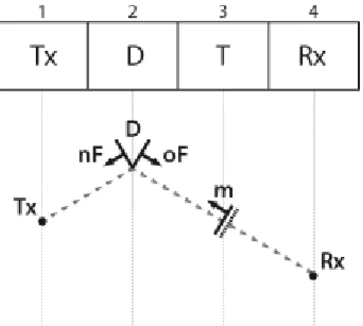 Figura 2. 8 - Tratta composta dalla successione di contributi: DT 