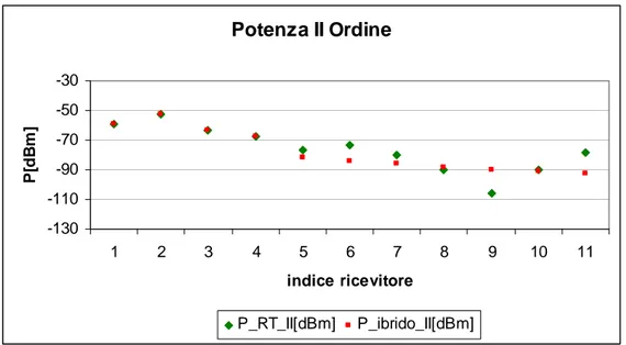Fig. 4. 9 – Confronto grafico della potenza tra FRT e modello ibrido, tramite COST-Hata, al secondo  ordine dei contributi