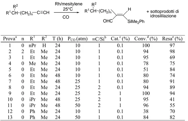 Tabella 1. Sililformilazione Rodio catalizzata di 1-alchini ramificati.  25°C Rh/mesitylene + sottoprodotti di    idrosililazioneR1CHR2(CH2)nC CH CO R 1 CHR2 (CH 2 ) n OHC H SiMe 2 Ph