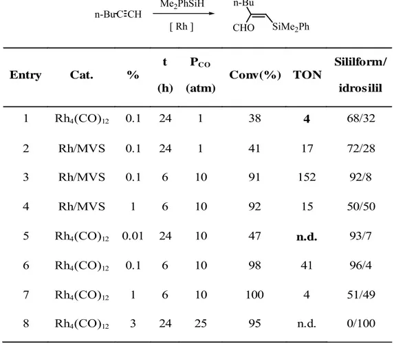 Tabella 3. Confronto tra Rh/MVS e Rh 4 (CO) 12  nel catalizzare la sililformilazione  dell’1-esino  C CHn-Bu CHOn-Bu SiMe 2 PhMe2PhSiH[ Rh ] Entry Cat