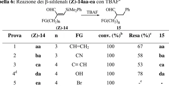 Tabella 6: Reazione dei β-sililenali (Z)-14aa-ea con TBAF a 