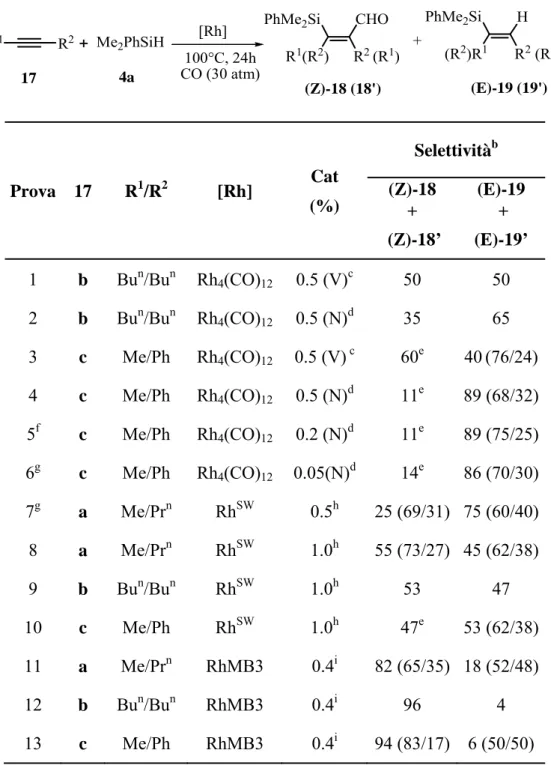 Tabella 8. Sililformilazione Rh-catalizzata degli alchini 17a-c, a 100°C con  dimetilfenilsilano ,4a
