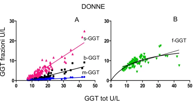 FIGURA 4.5 Attività delle frazioni di GGT in fuzione del valore totale 