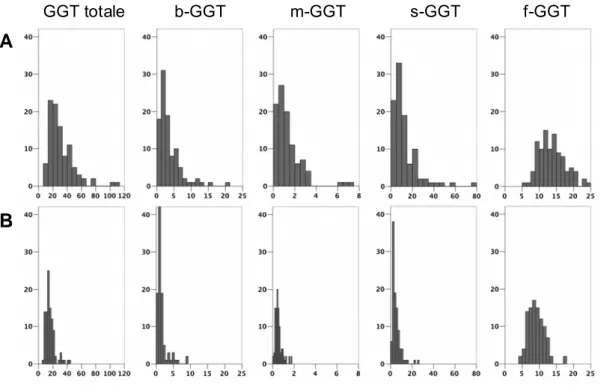 FIGURA 4.1  Distribuzione di frequenza dell’attività di GGT totale e delle sue frazioni nella popolazione sana (A = 100 uomini;  B = 100 donne)
