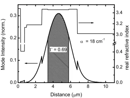 Figura 2.8: Profilo del modo fondamentale che si propaga in una guida d’onda di un laser QC con emissione λ ∼ 10, 6µm