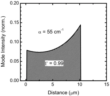 Figura 2.11: Calcolo del confinamento di un modo con λ ∼ 69 µm per uno stratodi GaAs non drogato lungo 10 µm racchiuso tra uno strato di oro e uno di GaAs fortemente drogato