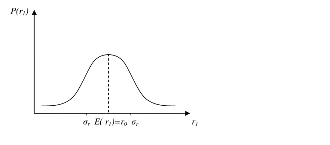 Figura 2.1- Distribuzione di probabilità del tasso futuro. 