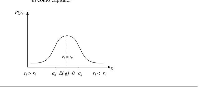 Figura 2.2 - Distribuzione di probabilità dei guadagni e delle perdite                       in conto capitale