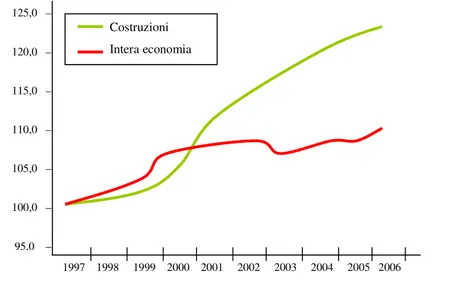 Figura 2.4 – Indice del valore aggiunto del settore delle costruzioni e                       dell’intera economia in Italia