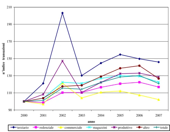 Figura 2.7 – n° indice annuale delle transazioni immobiliari                       per i diversi settori e totale