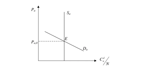 Figura 3.2 – Domanda ed offerta di affitti. 