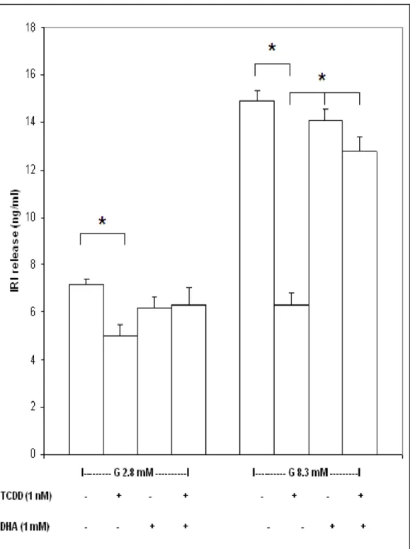 Figura 5. Effetti della preincubazione per 30 min con DHA 1 mM sulla secrezione di insulina 