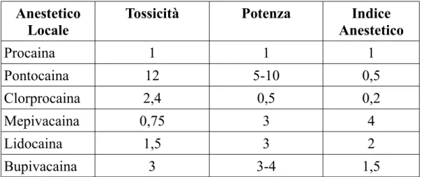 Tabella 1: Potenza, Tossicità (relative alla Procaina) e Indice Anestetico
