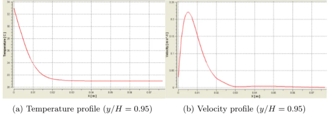 Figure 3.3: Temperature and velocity profile along a line at 95 of the plate height