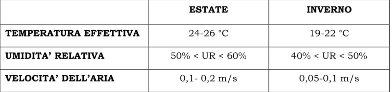 TAB. 1.2  Valori indicativi del benessere microclimatico (rockwool.it). 