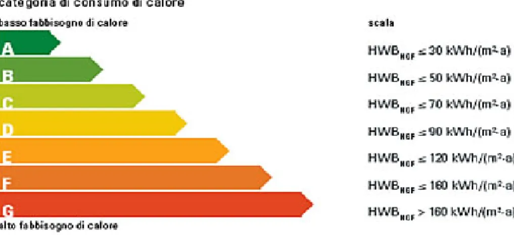 Fig. 1.3 Categorie termiche e loro fabbisogno energetico (www.agenziacasaclima.it) 