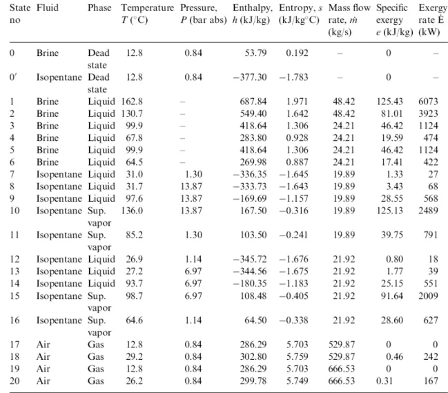 Tabella 2. 1 Valori termodinamici dell'impianto di Stillwater 