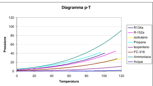 Figura 3. 6 Diagramma (p-T)sat dei fluidi in esame, dell'acqua e dell'ammoniaca 
