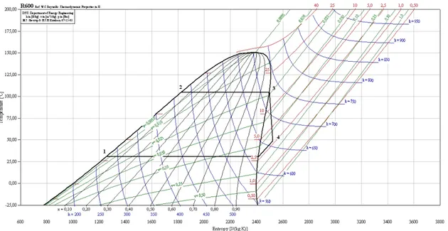 Figura 3. 8 Diagramma T-s di un ciclo Rankine 