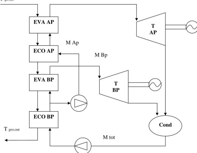 Figura 3. 13 Schema impiantistico di un ciclo Rankine a due livelli di pressione ECO AP ECO BP T geo,in T geo,out  Cond T AP EVA AP EVA BP T BP M tot M Ap M Bp 