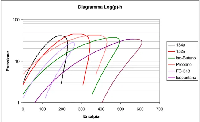 Figura 3. 1 Diagramma log(p)-h di alcuni possibili fluidi operativi 