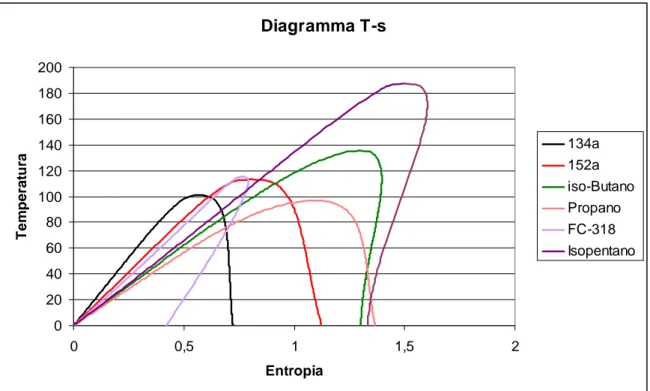 Diagramma T-s 020406080100120140160180200 0 0,5 1 1,5 2 EntropiaTemperatura 134a152a iso-ButanoPropanoFC-318 Isopentano 