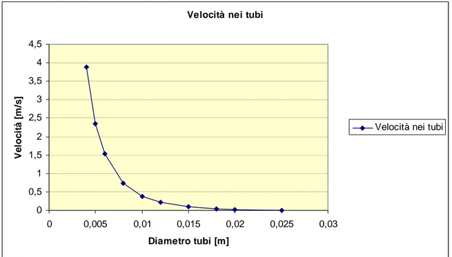 Figura 5. 4 Velocità madia di percorrenza dei tubi in funzione del diametro interno 