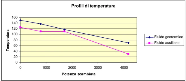 Figura 5. 1Profilo di temperatura nello scambiatore rigenerativo 