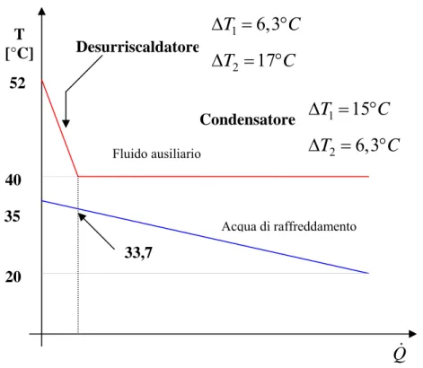 Figura 6. 6 Andamento qualitativo dei profili di temperatura nel condensatore 