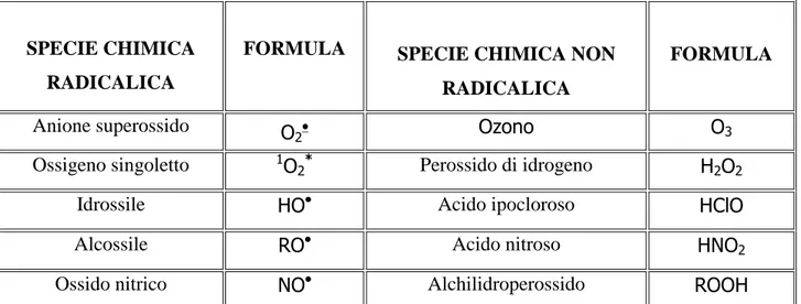 Tab. 1: Alcune specie chimiche reattive radicaliche e non radicaliche. 