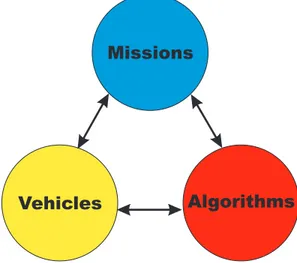 Figure 1.1: In a mission driven development approach the design of both the vehicles and the mission control algorithms are closely linked and developed in order to well ﬁt the requirements and the features of the mission.
