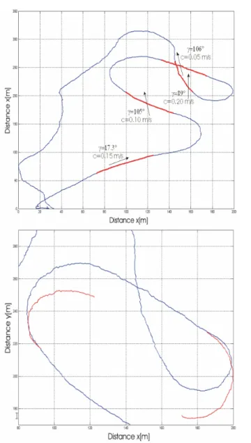 Figure 3.6: On the top: Estimated current ﬁeld (modulus and orien- orien-tation). On the bottom: Eﬀective vehicle trajectory (dark blue) and nominal turning trajectory (light red ) after correction for current eﬀects.