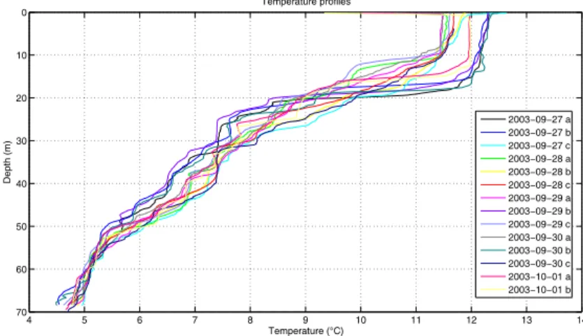 Figure 4.1: Set of temperature proﬁles used to empirically determine the conﬁdence function law.