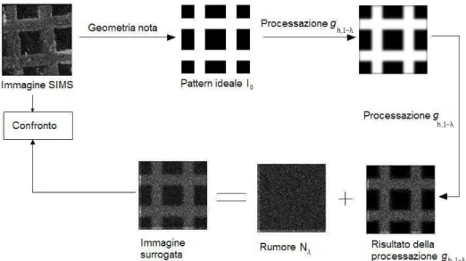 Figura 3.1: Rappresentazione schematica del modello proposto per la generazione di immagini SIMS.