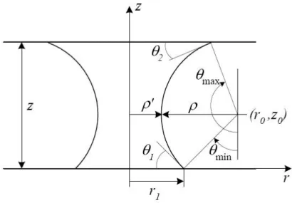 Figure 10 Geometrical approach: circle approximation of the meniscus between two parallel plates (source [1]) 