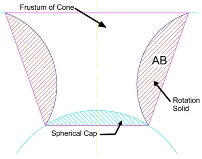 Figure 5 Volumes 