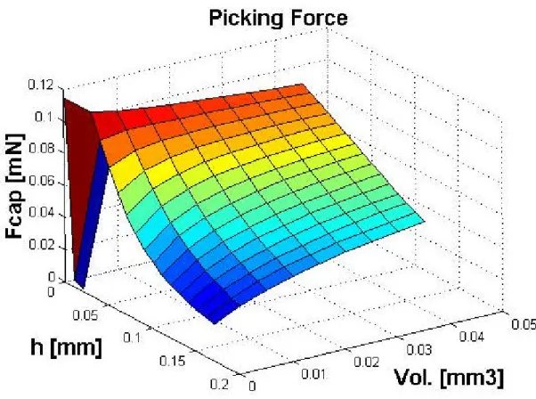 Figure 6 Plot of the picking force 