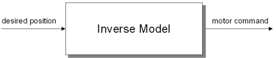 Figura 1.6: Un modello inverso è in grado di fornire i comandi motori necessari per ottenere la posizione desiderata.