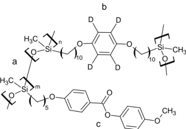 Figura 35 Componenti molecolari degli elastomeri LC studiati. a) catena principale polisilossanica, b)  crosslinker deuterato sull’anello, c) unità laterale nematogena