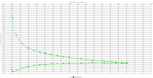 Figura 5-17: Coefficiente di pressione nella sezione al 30% 