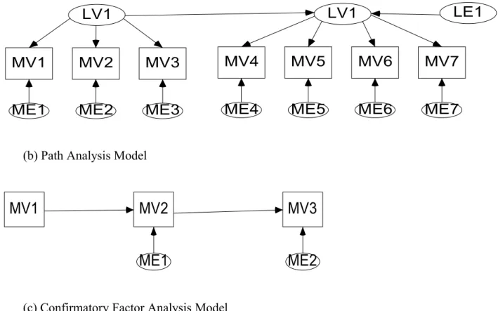 Figura 4-2 Illustrazione di modelli PA,CFA e SEM (tratto da Shah, Meyer Goldstein 2005)
