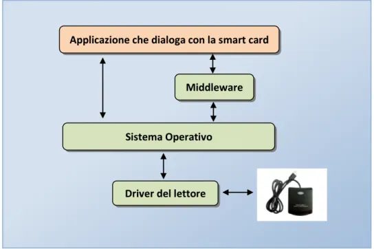 Figura 8 - Architettura logica di un sistema basato su smart card