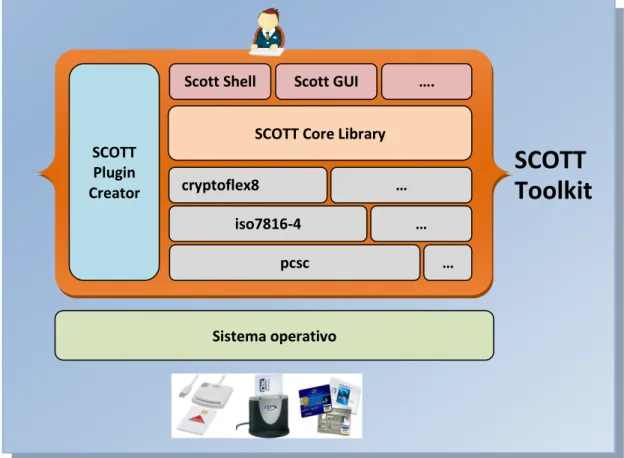 Figura 10 - Architettura software di SCOTT